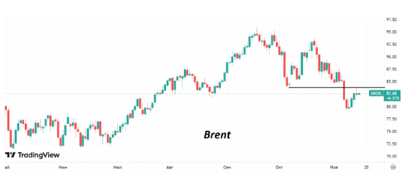 В среду утром котировки Brent торгуются вблизи отметки $83/барр